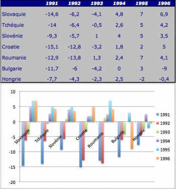 Sources: De l'économie planifiée à l'économie de marché, rapport de la Banque mondiale, 1996, p. 205.  et L'État du monde 1998, Montréal, Boréal, 1998.