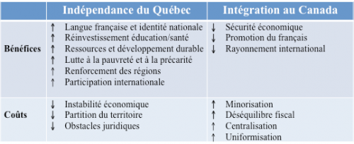Les arguments pour l'indépendance