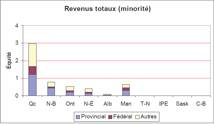 Revenus-totaux-institutions-universitaires-langues-minoritaires-canada.png