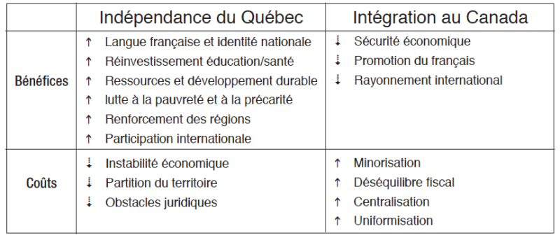 Fichier:Indépendance vs Intégration.png